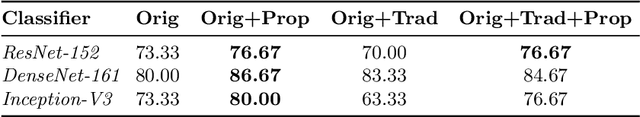 Figure 4 for SynCGAN: Using learnable class specific priors to generate synthetic data for improving classifier performance on cytological images