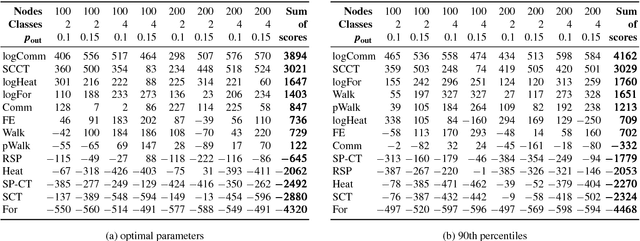 Figure 2 for Do logarithmic proximity measures outperform plain ones in graph clustering?