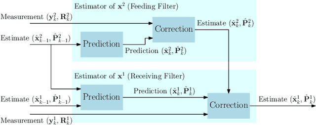 Figure 1 for Cascaded Filtering Using the Sigma Point Transformation (Extended Version)