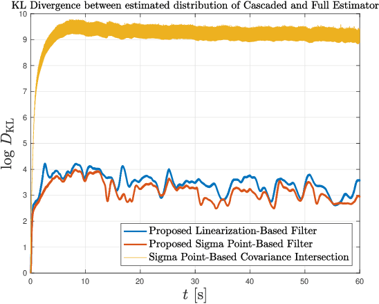 Figure 4 for Cascaded Filtering Using the Sigma Point Transformation (Extended Version)