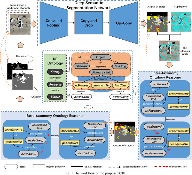 Figure 1 for Collaboratively boosting data-driven deep learning and knowledge-guided ontological reasoning for semantic segmentation of remote sensing imagery