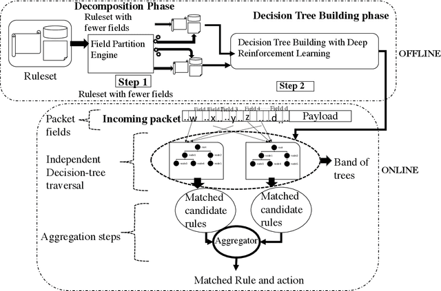 Figure 2 for Many Field Packet Classification with Decomposition and Reinforcement Learning
