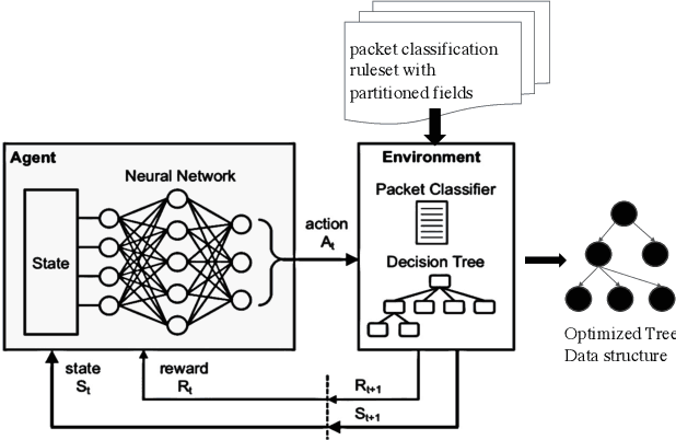 Figure 3 for Many Field Packet Classification with Decomposition and Reinforcement Learning