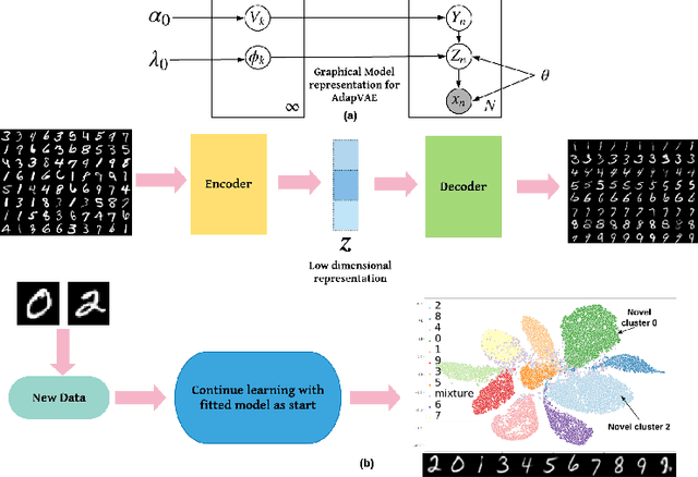 Figure 1 for Adaptive Nonparametric Variational Autoencoder
