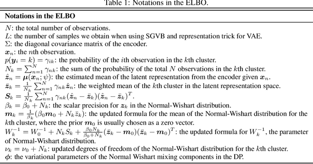 Figure 2 for Adaptive Nonparametric Variational Autoencoder