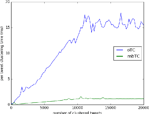 Figure 4 for Extracting News Events from Microblogs