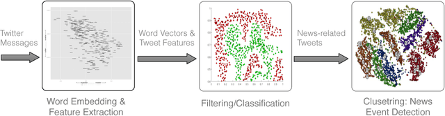 Figure 1 for Extracting News Events from Microblogs