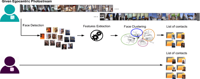 Figure 3 for Towards Egocentric Person Re-identification and Social Pattern Analysis