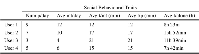 Figure 4 for Towards Egocentric Person Re-identification and Social Pattern Analysis