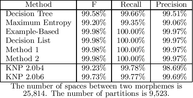 Figure 1 for Bunsetsu Identification Using Category-Exclusive Rules