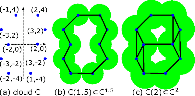 Figure 3 for A fast and robust algorithm to count topologically persistent holes in noisy clouds