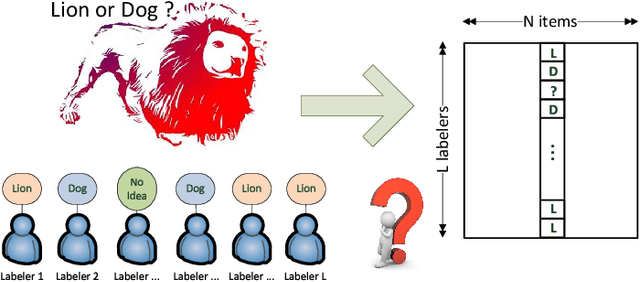 Figure 1 for Supervised Collective Classification for Crowdsourcing