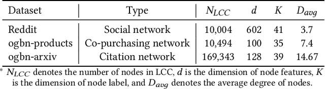Figure 2 for Adversarial Camouflage for Node Injection Attack on Graphs