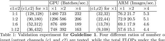 Figure 2 for ShuffleNet V2: Practical Guidelines for Efficient CNN Architecture Design