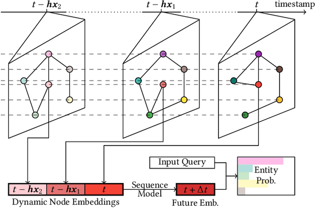 Figure 1 for SeDyT: A General Framework for Multi-Step Event Forecasting via Sequence Modeling on Dynamic Entity Embeddings