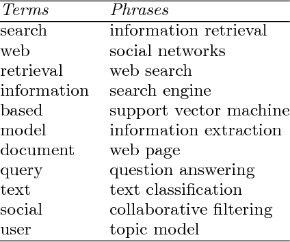 Figure 1 for Scalable Topical Phrase Mining from Text Corpora