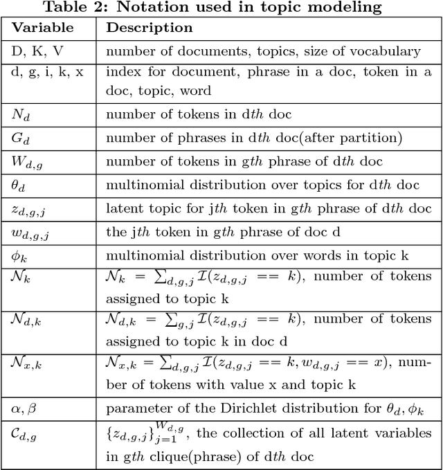 Figure 4 for Scalable Topical Phrase Mining from Text Corpora