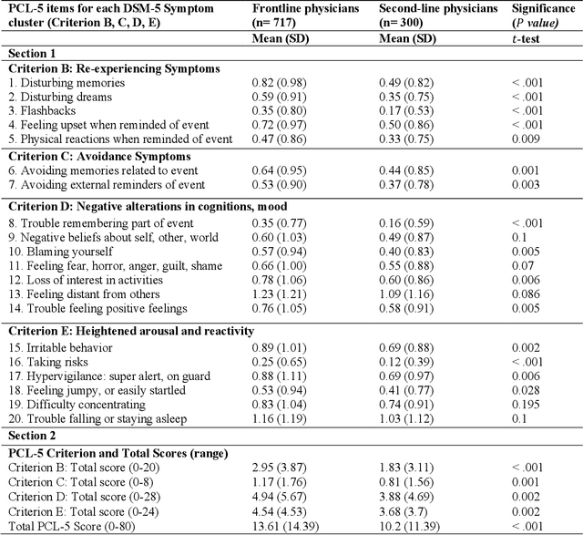 Figure 3 for The Invisible COVID-19 Crisis: Post-Traumatic Stress Disorder Risk Among Frontline Physicians Treating COVID-19 Patients