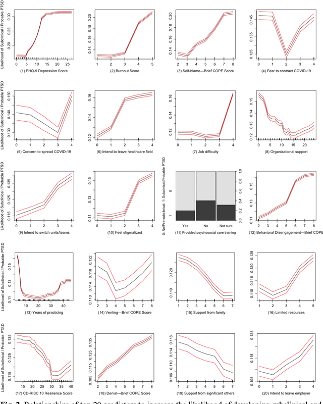 Figure 4 for The Invisible COVID-19 Crisis: Post-Traumatic Stress Disorder Risk Among Frontline Physicians Treating COVID-19 Patients