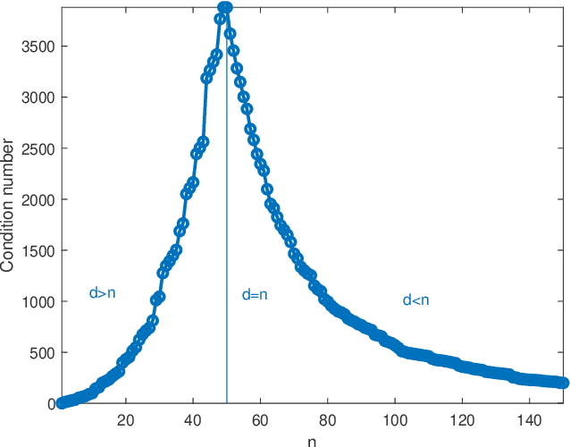 Figure 1 for For interpolating kernel machines, the minimum norm ERM solution is the most stable