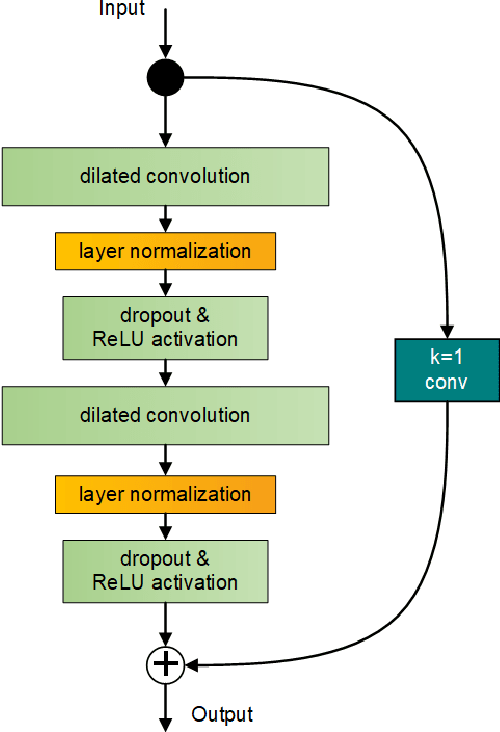 Figure 3 for Sequence-to-Sequence Load Disaggregation Using Multi-Scale Residual Neural Network