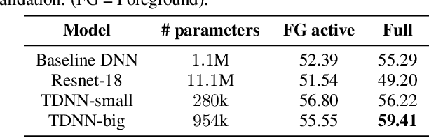 Figure 2 for Characterizing dynamically varying acoustic scenes from egocentric audio recordings in workplace setting