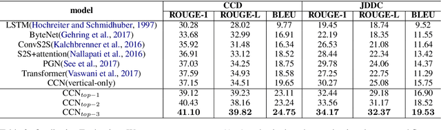 Figure 4 for Cross Copy Network for Dialogue Generation