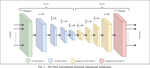 Figure 1 for Removing Noise from Extracellular Neural Recordings Using Fully Convolutional Denoising Autoencoders