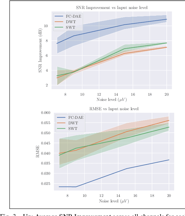 Figure 3 for Removing Noise from Extracellular Neural Recordings Using Fully Convolutional Denoising Autoencoders