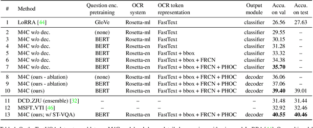 Figure 2 for Iterative Answer Prediction with Pointer-Augmented Multimodal Transformers for TextVQA