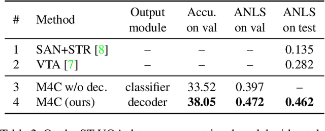 Figure 4 for Iterative Answer Prediction with Pointer-Augmented Multimodal Transformers for TextVQA