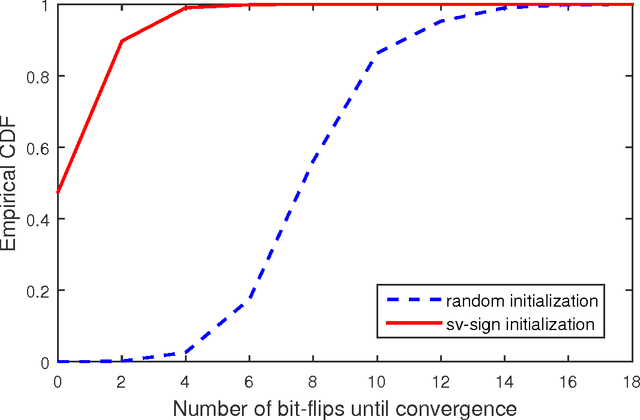 Figure 4 for Efficient L1-Norm Principal-Component Analysis via Bit Flipping