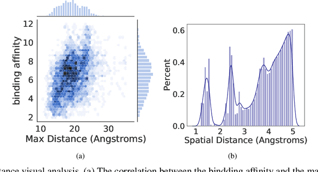Figure 3 for Distance-aware Molecule Graph Attention Network for Drug-Target Binding Affinity Prediction