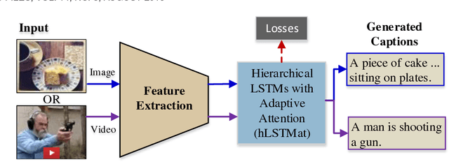 Figure 1 for Hierarchical LSTMs with Adaptive Attention for Visual Captioning