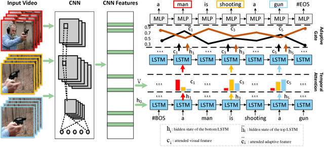 Figure 3 for Hierarchical LSTMs with Adaptive Attention for Visual Captioning