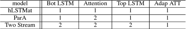 Figure 2 for Hierarchical LSTMs with Adaptive Attention for Visual Captioning