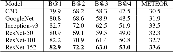 Figure 4 for Hierarchical LSTMs with Adaptive Attention for Visual Captioning