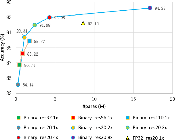 Figure 2 for Widening and Squeezing: Towards Accurate and Efficient QNNs