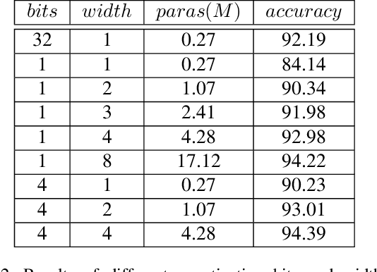 Figure 4 for Widening and Squeezing: Towards Accurate and Efficient QNNs
