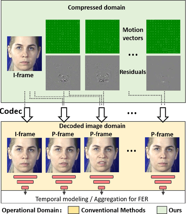 Figure 1 for Identity-aware Facial Expression Recognition in Compressed Video
