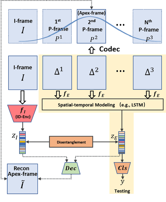 Figure 2 for Identity-aware Facial Expression Recognition in Compressed Video