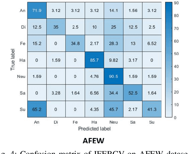 Figure 4 for Identity-aware Facial Expression Recognition in Compressed Video
