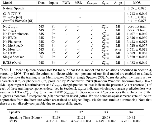 Figure 2 for End-to-End Adversarial Text-to-Speech