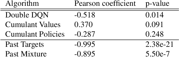 Figure 2 for The Value-Improvement Path: Towards Better Representations for Reinforcement Learning