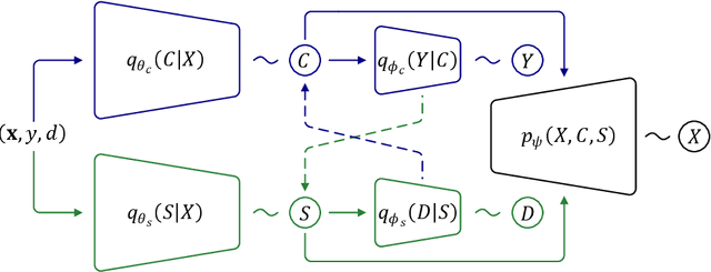 Figure 3 for Harnessing Out-Of-Distribution Examples via Augmenting Content and Style