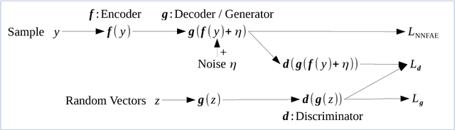 Figure 3 for Adversarially-Trained Normalized Noisy-Feature Auto-Encoder for Text Generation