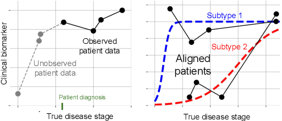 Figure 1 for Clustering Left-Censored Multivariate Time-Series