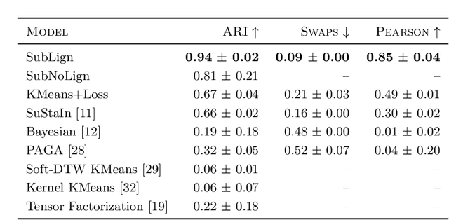 Figure 2 for Clustering Left-Censored Multivariate Time-Series