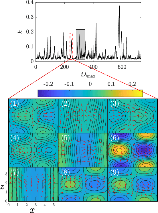 Figure 1 for A physics-aware machine to predict extreme events in turbulence