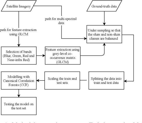 Figure 1 for Mapping Slums with Medium Resolution Satellite Imagery: a Comparative Analysis of Multi-Spectral Data and Grey-level Co-occurrence Matrix Techniques